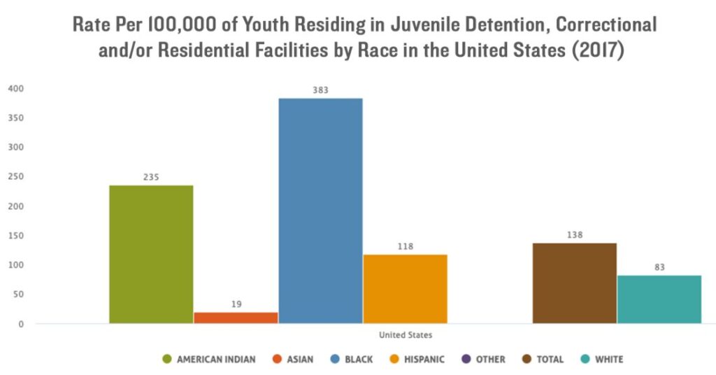 Racial and ethnic disparities in juvenile justice 2023