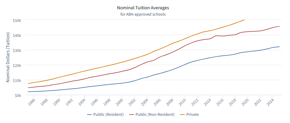 Law school cost trends